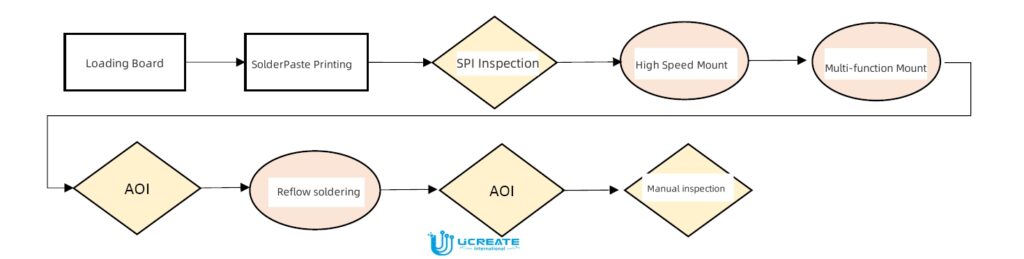 SMT (Surface Mount Technology) Process